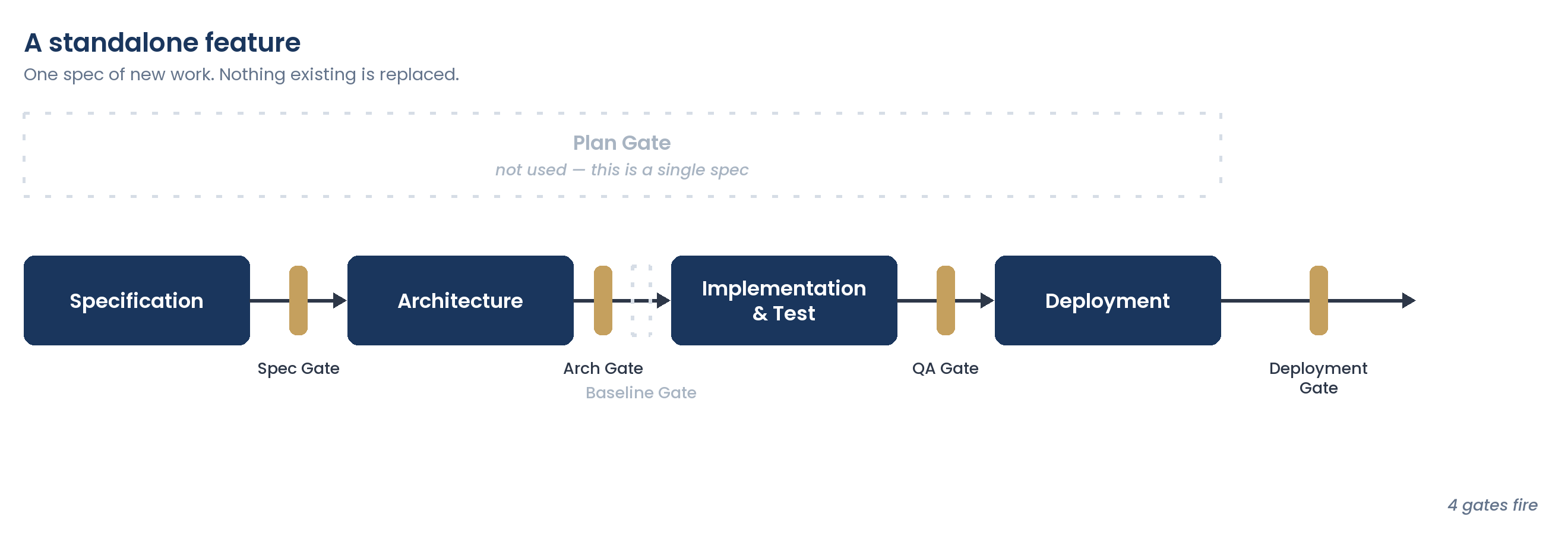 A standalone feature: Specification, Architecture, Implementation and Test, then Deployment, with the Spec, Arch, QA and Deployment gates between them. The Plan Gate is shown greyed out and unused because this is a single spec, and the Baseline Gate is greyed out because nothing existing is replaced. Four gates fire.