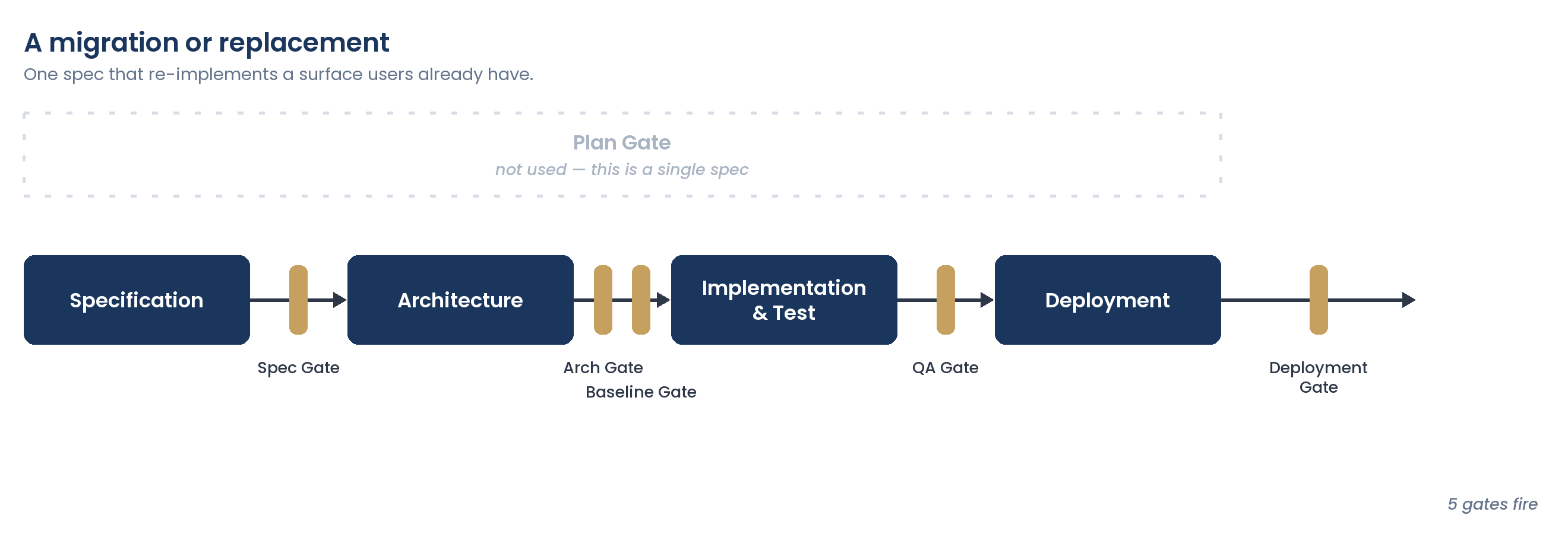 A migration or replacement: the same four stages, but the Baseline Gate now fires alongside the Arch Gate, between Architecture and Implementation, capturing the before-state while the old implementation still runs. The Plan Gate is greyed out and unused because this is a single spec. Five gates fire.